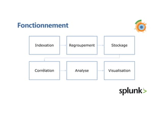 Fonctionnement
Indexation Regroupement Stockage
Corrélation Analyse Visualisation
 