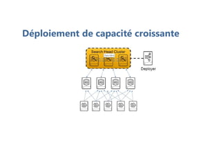 Déploiement de capacité croissante
 