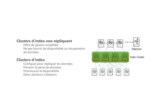 Clusters d’index non répliquant
Offre de gestion simplifiée
Ne pas fournir de disponibilité ou récupération
de données
Clusters d'index
Configuré pour répliquer les données
Prévenir la perte de données
Promouvoir la disponibilité
Gérer plusieurs indexeurs
 