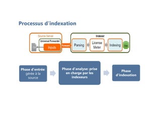 Processus d’indexation
Phase d'entrée:
gérée à la
source
Phase d'analyse: prise
en charge par les
indexeurs
Phase
d'indexation
 