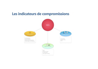 Les indicateurs de compromissions
 