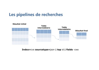 Les pipelines de recherches
Table
intermédiaire Table
intermédiaire
Résultat final
Index=cve sourcetype=json | top id | fields -cwe
Résultat initial
 