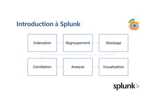 Introduction à Splunk
Indexation Regroupement Stockage
Corrélation Analyse Visualisation
 