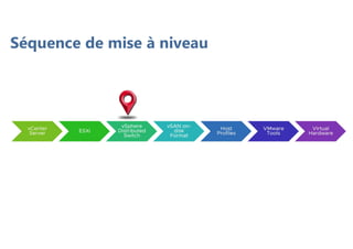 Séquence de mise à niveau
 