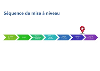 Séquence de mise à niveau
 