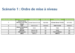 Scénario 1 : Ordre de mise à niveau
L'ordre de mise à niveau Produit Version actuelle Numéro de build Version Cible Numéro de build
1
vCenter Server
Windows avec PSC
Intégré
vCenter Server 6.5 U3s 19261680 vCenter Server 7.0 U3e 19717403
2 ESXi ESXi 6.5 U3 13932383 ESXi 7.0 U3d 19482537
3
vSphere Distributed
Switch
6.5.0 N/A 7.0.3 N/A
4 VMTools Selon la VM NA 12.0.5 NA
5 VM Hardware Selon la VM NA 7.0.2 et ultérieur NA
6 VMFS VMFS 5 NA VMFS 6 N/A
 