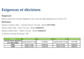 Exigences et décisions
Exigences
Mise à niveau de vCenter Appliance vers une nouvelle Appliance en version 7.0
Décisions
Version vCenter cible = vCenter Server 7.0 U3e – Build 19717403
Version ESXi cible = ESXi 7.0 U3d – Build 19482537
Version vSAN cible = vSAN 7.0 U3d – Build 19482537
 Version format de disque : 15
Produit Version actuelle Numéro de build Version Cible Numéro de build
vCenter Server Appliance
avec PSC Intégré
vCenter Server 6.7 U3b 15129973 vCenter Server 7.0 U3e 19717403
ESXi ESXi 6.7 U3b 15160138 ESXi 7.0 U3d 19482537
vSAN vSAN 6.7 U3b 15160138 vSAN 7.0 U3d 19482537
 