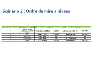 Scénario 2 : Ordre de mise à niveau
L'ordre de mise à niveau Produit Version actuelle Numéro de build Version Cible Numéro de build
1
vCenter Server
Appliance avec PSC
Intégré
vCenter Server 6.7 U3b 15129973 vCenter Server 7.0 U3e 19717403
2 ESXi ESXi 6.7 U3b 15160138 ESXi 7.0 U3d 19482537
4 VMTools Selon la VM NA 12.0.5 NA
5 VM Hardware Selon la VM NA 7.0.2 et ultérieur NA
3 vSAN vSAN 6.7 U3b 15160138 vSAN 7.0 U3d 19482537
 