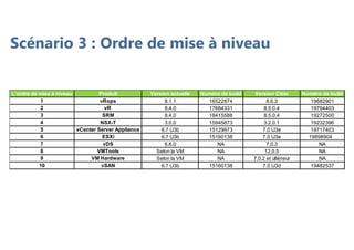 Scénario 3 : Ordre de mise à niveau
L'ordre de mise à niveau Produit Version actuelle Numéro de build Version Cible Numéro de build
1 vRops 8.1.1 16522874 8.6.3 19682901
2 vR 8.4.0 17684331 8.5.0.4 19794403
3 SRM 8.4.0 18415588 8.5.0.4 19272500
4 NSX-T 3.0.0 15945873 3.2.0.1 19232396
5 vCenter Server Appliance 6.7 U3b 15129973 7.0 U3e 19717403
6 ESXi 6.7 U3b 15160138 7.0 U3e 19898904
7 vDS 6.6.0 NA 7.0.3 NA
8 VMTools Selon la VM NA 12.0.5 NA
9 VM Hardware Selon la VM NA 7.0.2 et ultérieur NA
10 vSAN 6.7 U3b 15160138 7.0 U3d 19482537
 