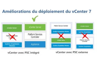 vCenter avec PSC intégré vCenter avec PSC externe
Améliorations du déploiement du vCenter 7
 