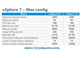 vSphere 7 – Max config
Metric vSphere 6.7 vSphere 7.0
Hosts per vCenter Server 2000 2500
Hosts per cluster 64 96
CPU per host 768 768
Memory per host 16 TB 24 TB
VMs per cluster 8000 8000
Virtual CPUs per VM 256 768
RAM per VM 6 TB 24 TB
Powered-on VMs per vCenter Server 25000 40000
Linked vCenter Server instances 15 15
Hosts in linked vCenter Servers 5000 15000
vSphere 7.0 Configuration Limits
 