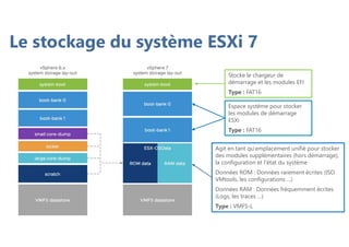Le stockage du système ESXi 7
Espace système pour stocker
les modules de démarrage
ESXi
Type : FAT16
Stocke le chargeur de
démarrage et les modules EFI
Type : FAT16
Agit en tant qu'emplacement unifié pour stocker
des modules supplémentaires (hors démarrage),
la configuration et l'état du système
Données ROM : Données rarement écrites (ISO
VMtools, les configurations …)
Données RAM : Données fréquemment écrites
(Logs, les traces …)
Type : VMFS-L
 