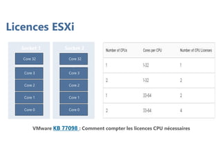 VMware KB 77098 : Comment compter les licences CPU nécessaires
Socket 1
Core 0
Core 1
Core 2
Core 3
Socket 2
Core 0
Core 1
Core 2
Core 3
Core 32 Core 32
Licences ESXi
 
