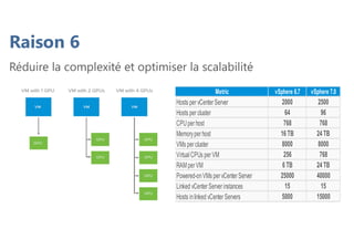 Raison 6
Réduire la complexité et optimiser la scalabilité
Metric vSphere 6.7 vSphere 7.0
Hosts pervCenterServer 2000 2500
Hosts percluster 64 96
CPUperhost 768 768
Memoryperhost 16 TB 24 TB
VMspercluster 8000 8000
VirtualCPUs perVM 256 768
RAMperVM 6 TB 24 TB
Powered-onVMs pervCenterServer 25000 40000
Linked vCenterServerinstances 15 15
Hosts inlinked vCenterServers 5000 15000
 