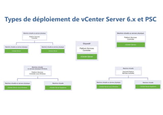 Types de déploiement de vCenter Server 6.x et PSC
 