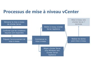 Réaliser les tâches
post-mise à niveau
Migrer vCenter Server
sous Windows vers
vCenter Server
Appliance
Mettre à niveau vCenter
Server Appliance
Commencer la
mise à niveau
Préparer l’environnement de
mise à niveau
Confirmer que les conditions
requises sont respectées
Démarrer la mise à niveau
de vCenter Server
Mise à niveau vers
vCenter Server 7
terminée
Processus de mise à niveau vCenter
 