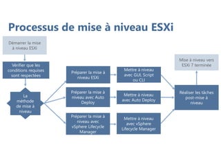 Mise à niveau vers
ESXi 7 terminée
Démarrer la mise
à niveau ESXi
Vérifier que les
conditions requises
sont respectées
La
méthode
de mise à
niveau
Préparer la mise à
niveau ESXi
Mettre à niveau
avec GUI, Script
ou CLI
Préparer la mise à
niveau avec Auto
Deploy
Mettre à niveau
avec Auto Deploy
Préparer la mise à
niveau avec
vSphere Lifecycle
Manager
Mettre à niveau
avec vSphere
Lifecycle Manager
Réaliser les tâches
post-mise à
niveau
Processus de mise à niveau ESXi
 