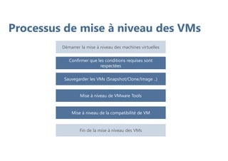 Démarrer la mise à niveau des machines virtuelles
Confirmer que les conditions requises sont
respectées
Sauvegarder les VMs (Snapshot/Clone/Image ..)
Mise à niveau de VMware Tools
Mise à niveau de la compatibilité de VM
Fin de la mise à niveau des VMs
Processus de mise à niveau des VMs
 