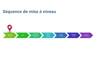 Séquence de mise à niveau
 