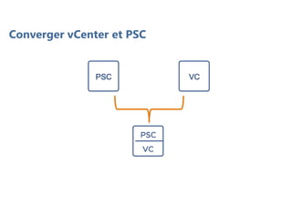 Converger vCenter et PSC
 