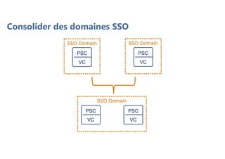 Consolider des domaines SSO
 