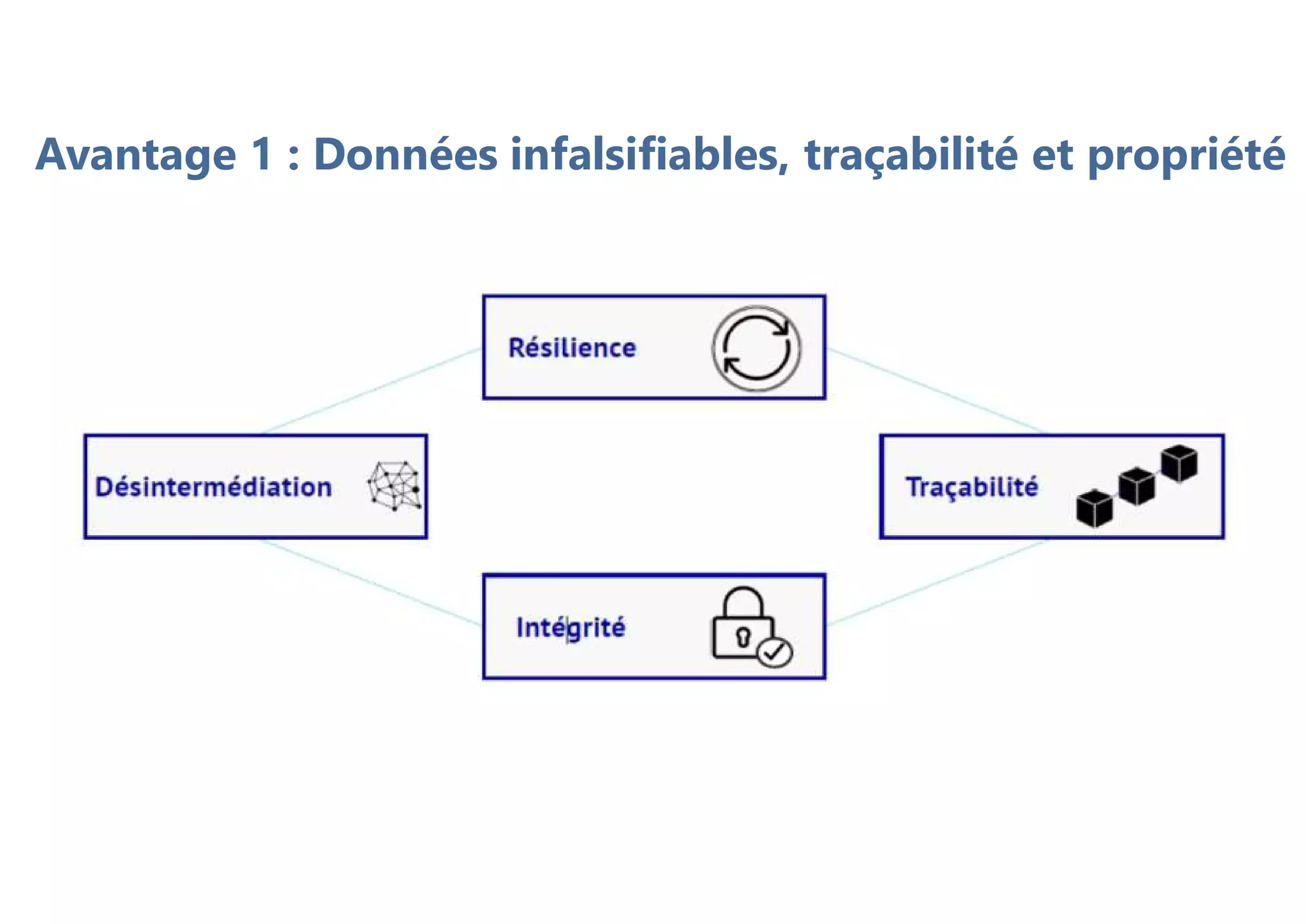 Avantage 1 : Données infalsifiables, traçabilité et propriété
 