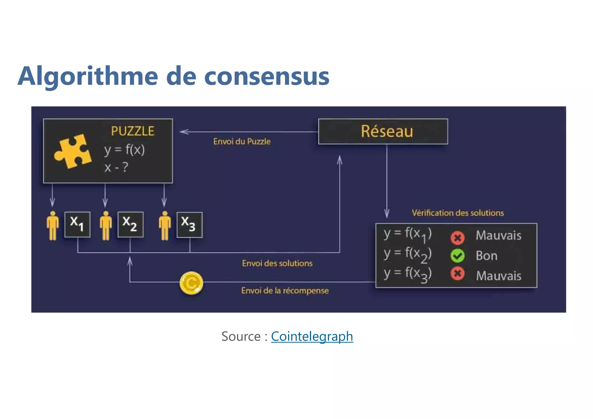 Source : Cointelegraph
Algorithme de consensus
 