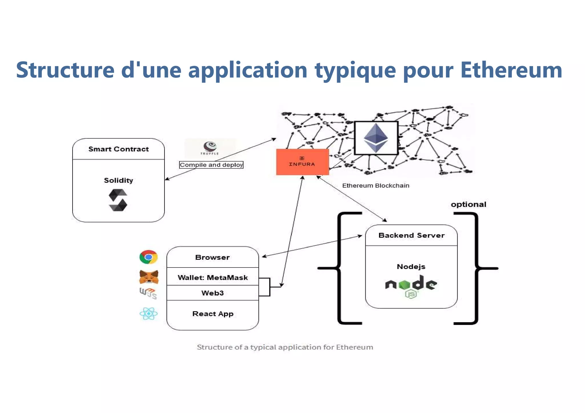 Structure d'une application typique pour Ethereum
 