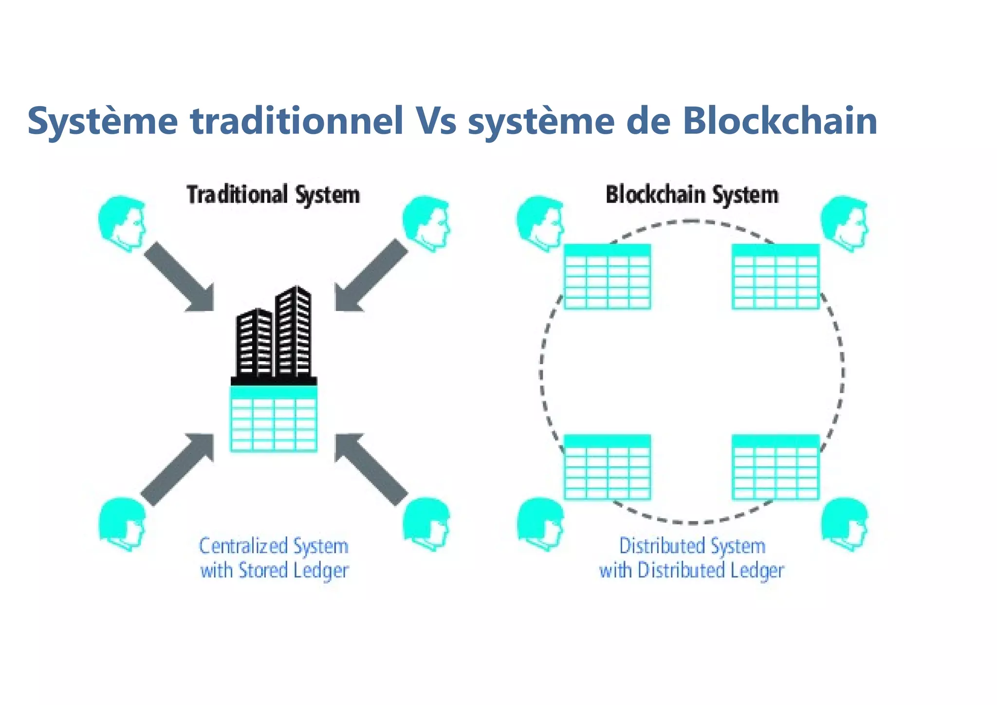 Système traditionnel Vs système de Blockchain
 