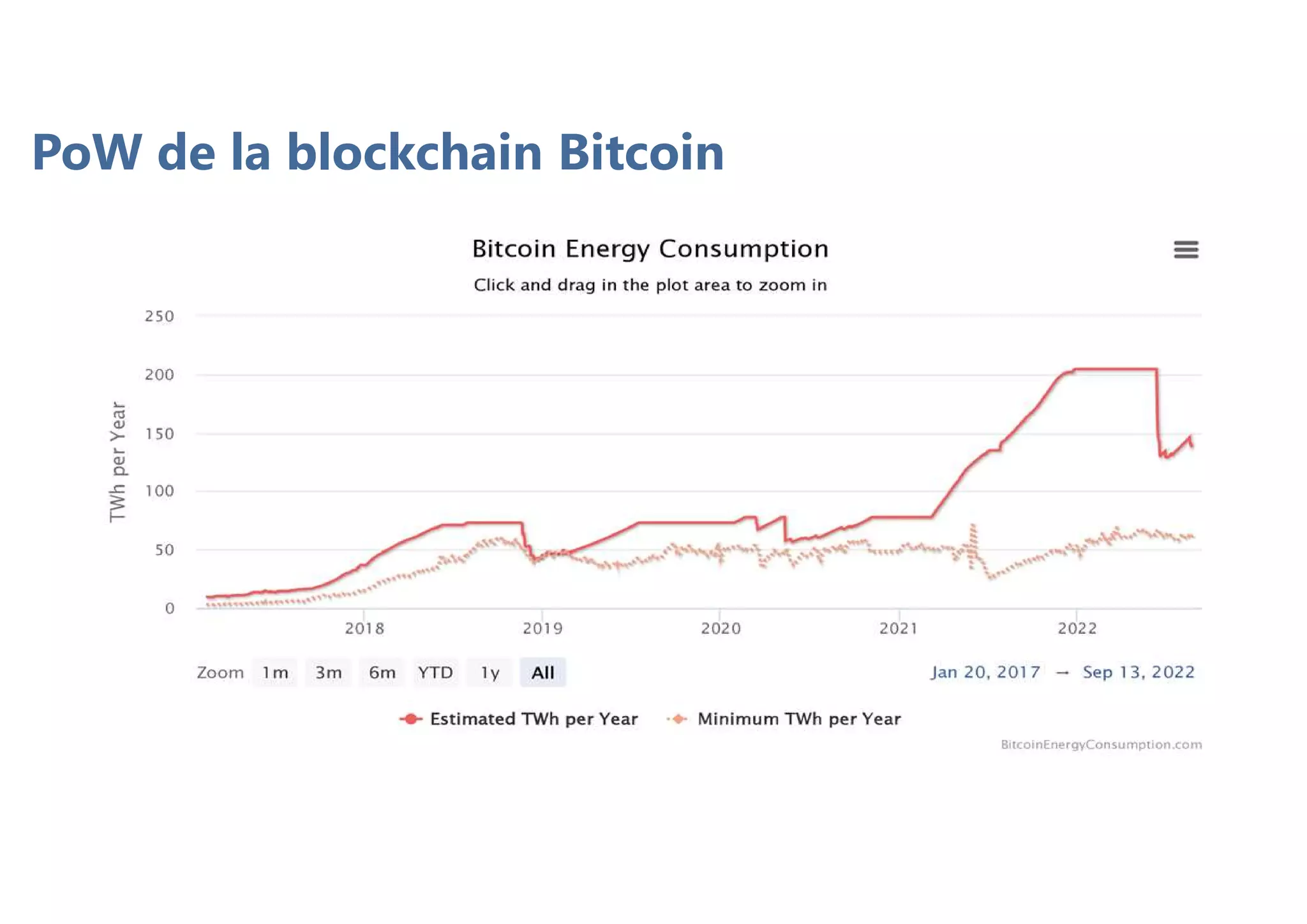 PoW de la blockchain Bitcoin
 