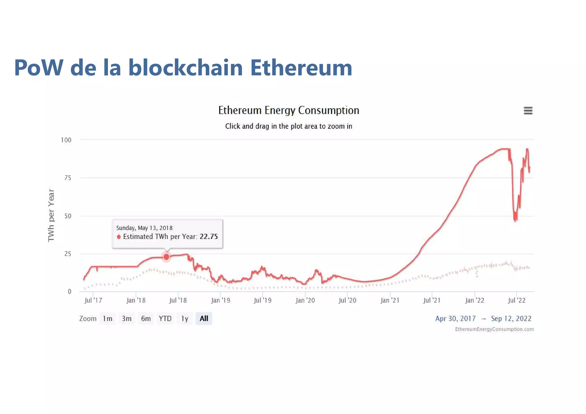 PoW de la blockchain Ethereum
 