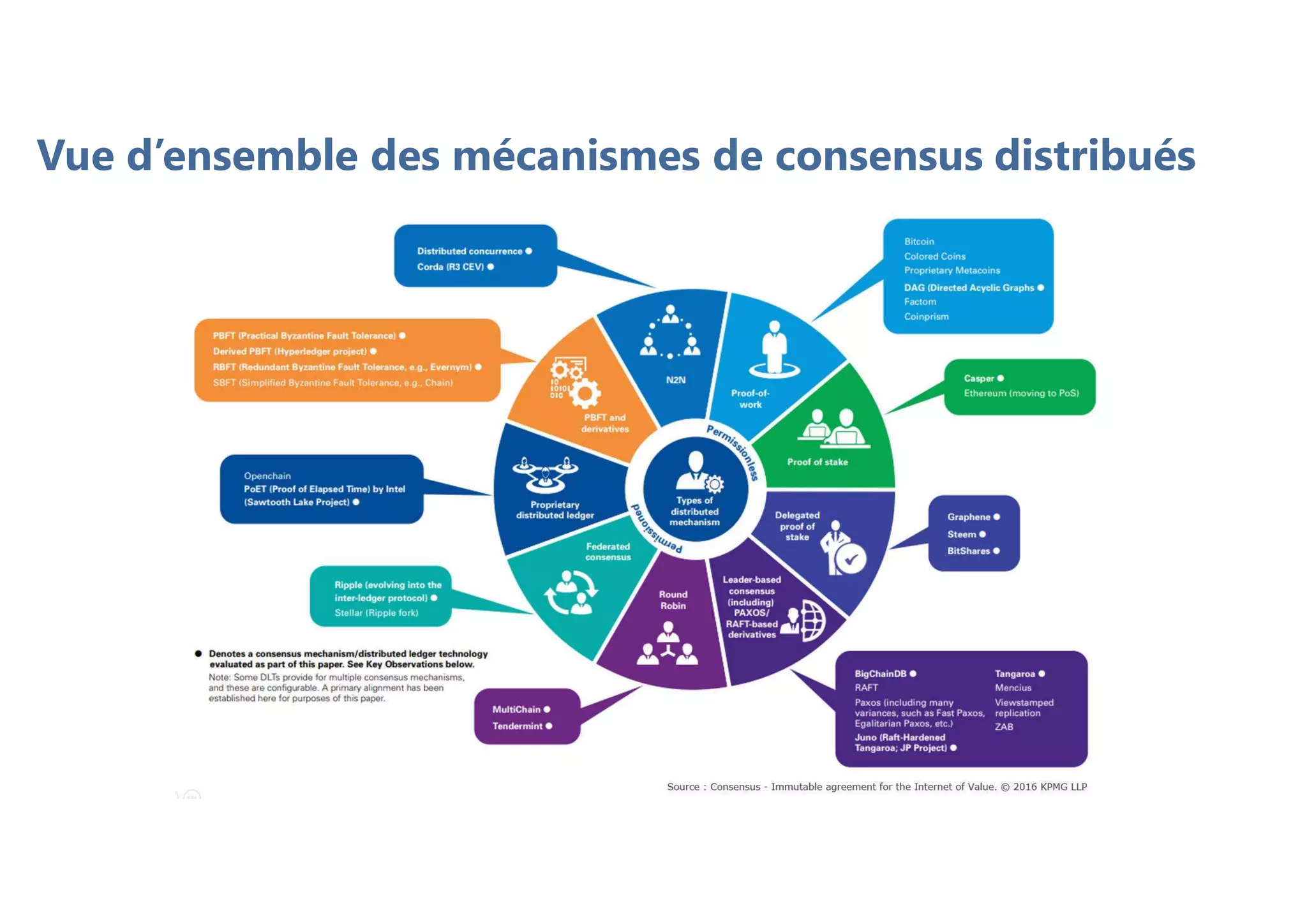 Vue d’ensemble des mécanismes de consensus distribués
 