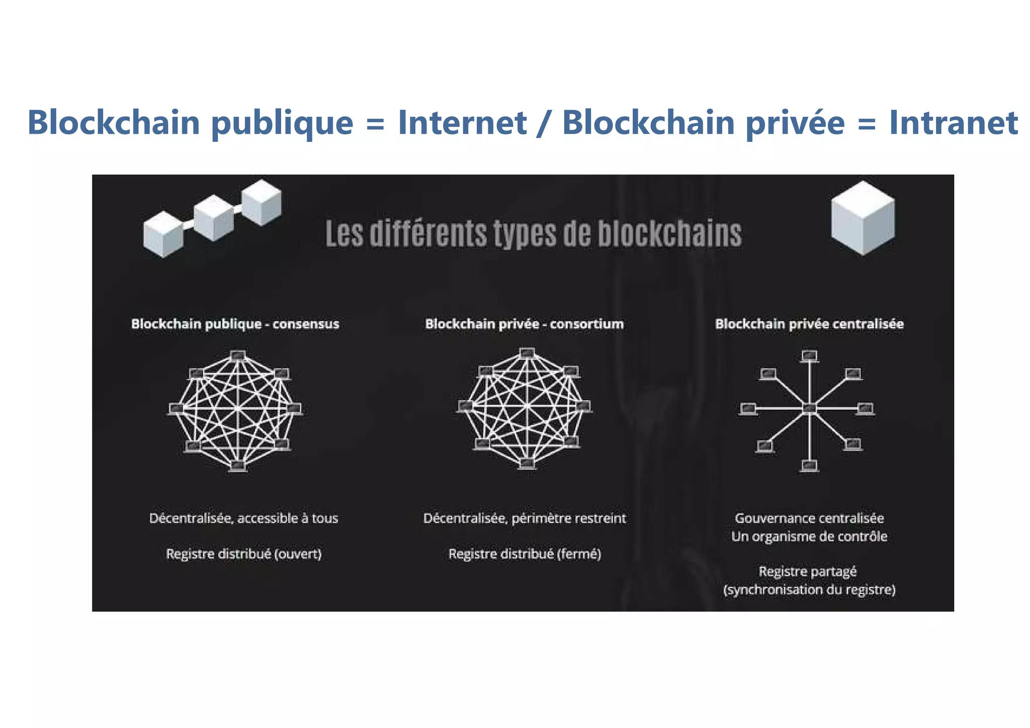 Blockchain publique = Internet / Blockchain privée = Intranet
 
