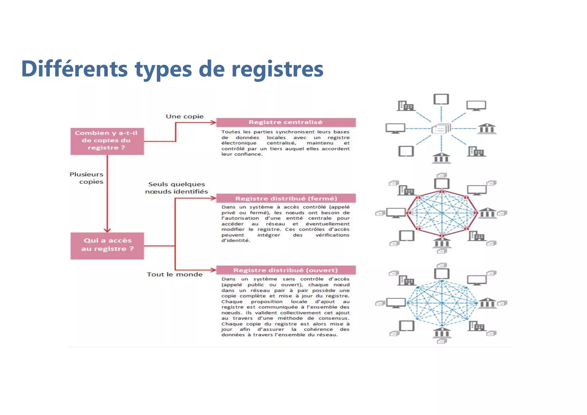 Différents types de registres
 