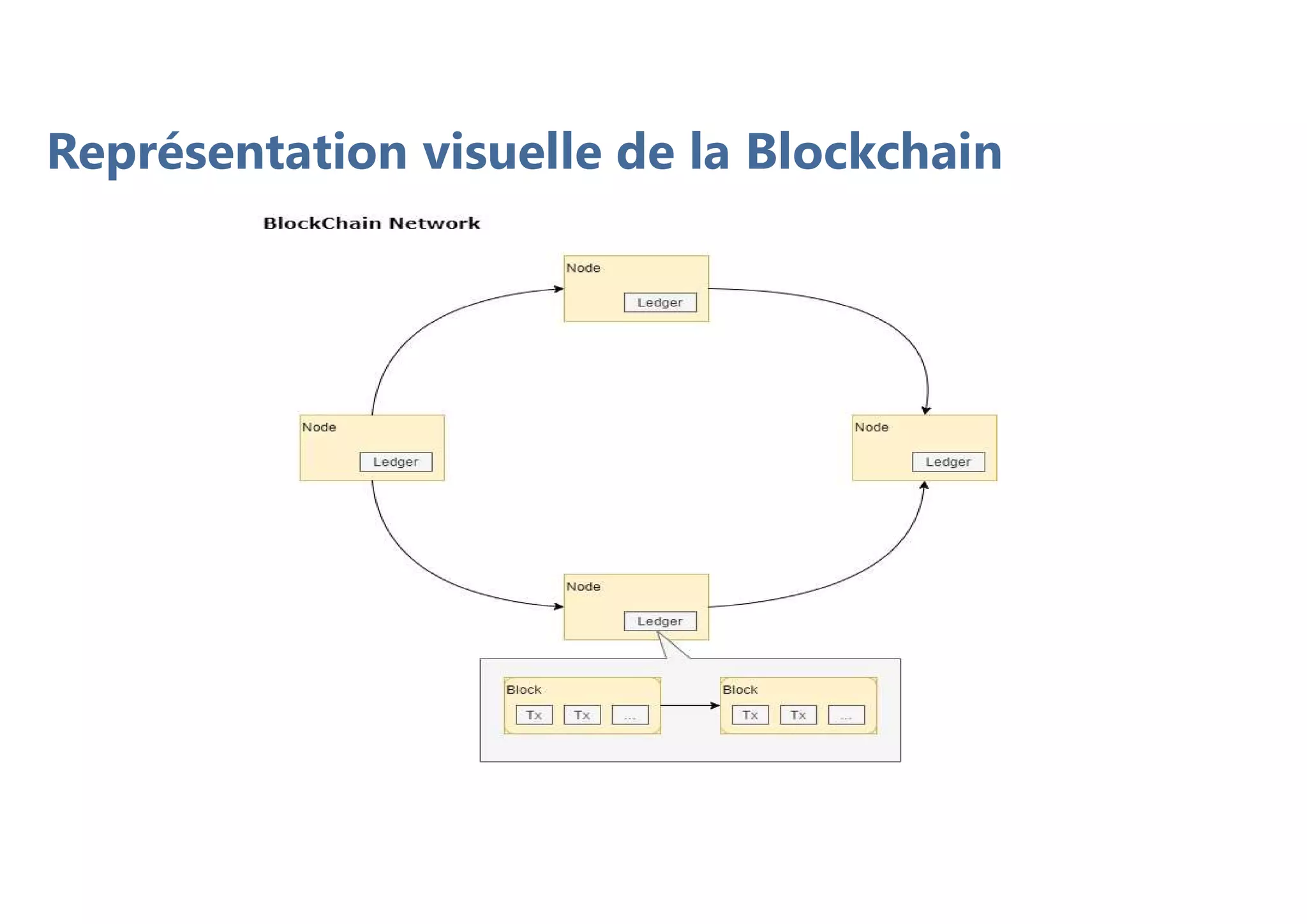 Représentation visuelle de la Blockchain
 