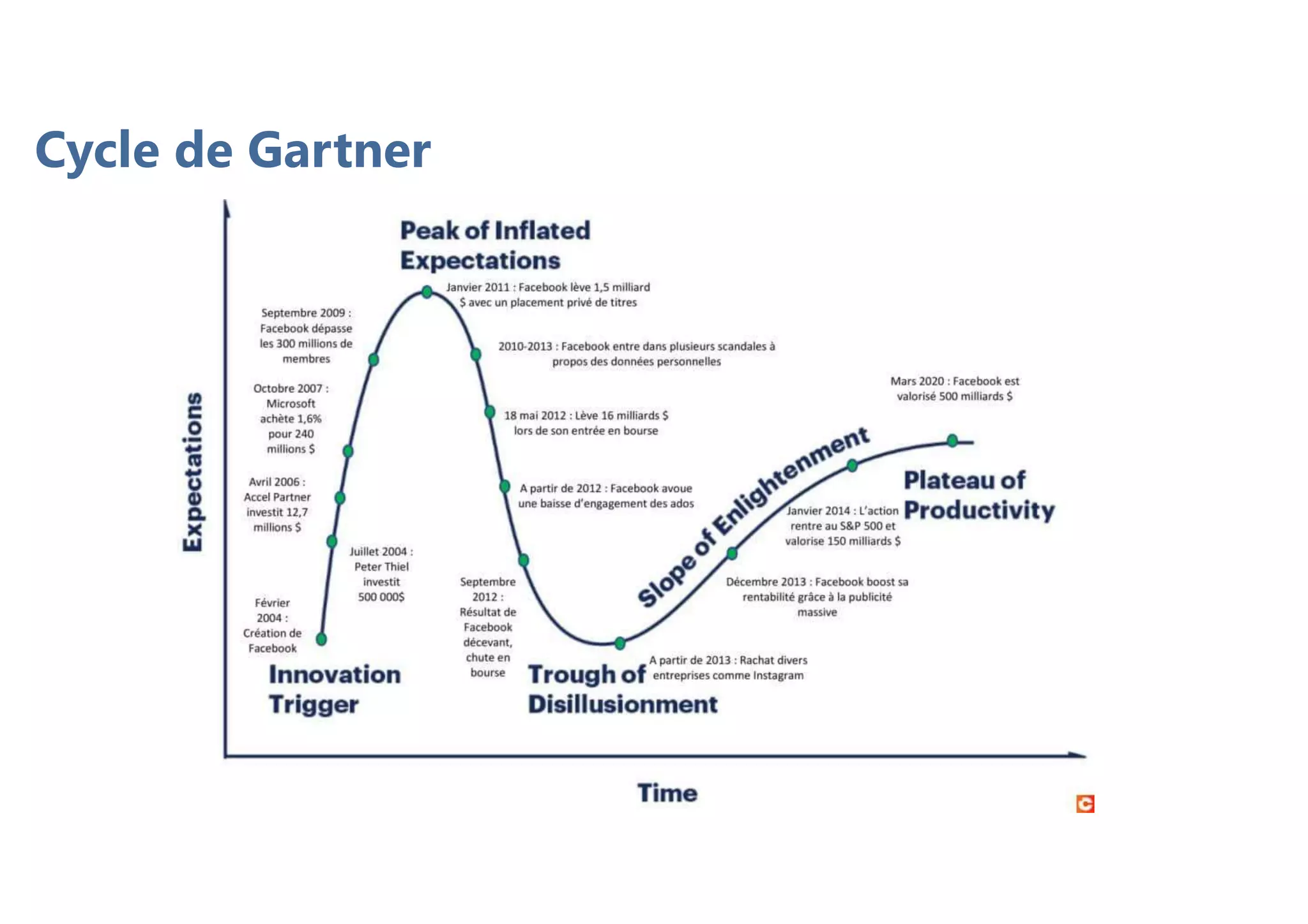 Cycle de Gartner
 