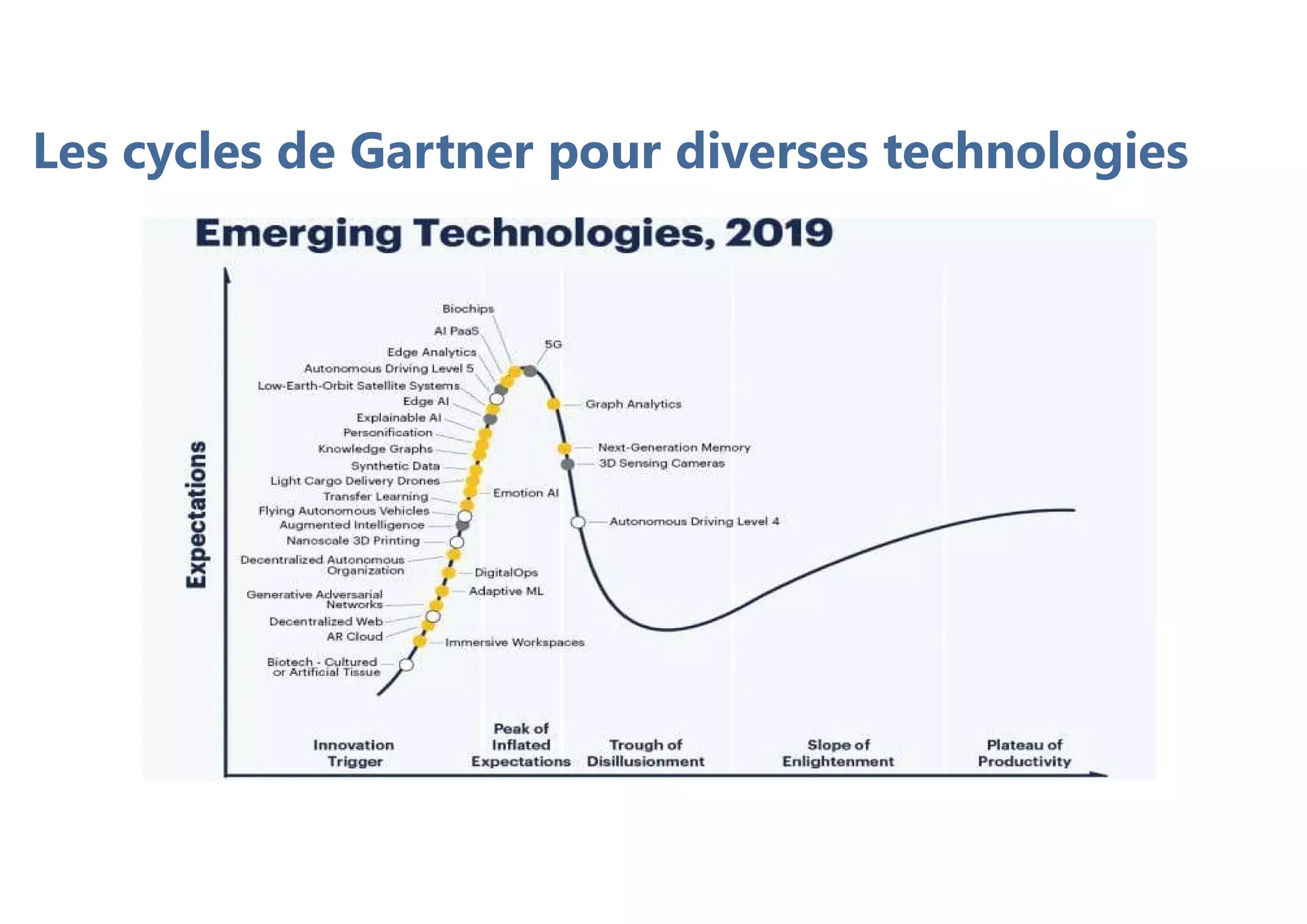 Les cycles de Gartner pour diverses technologies
 