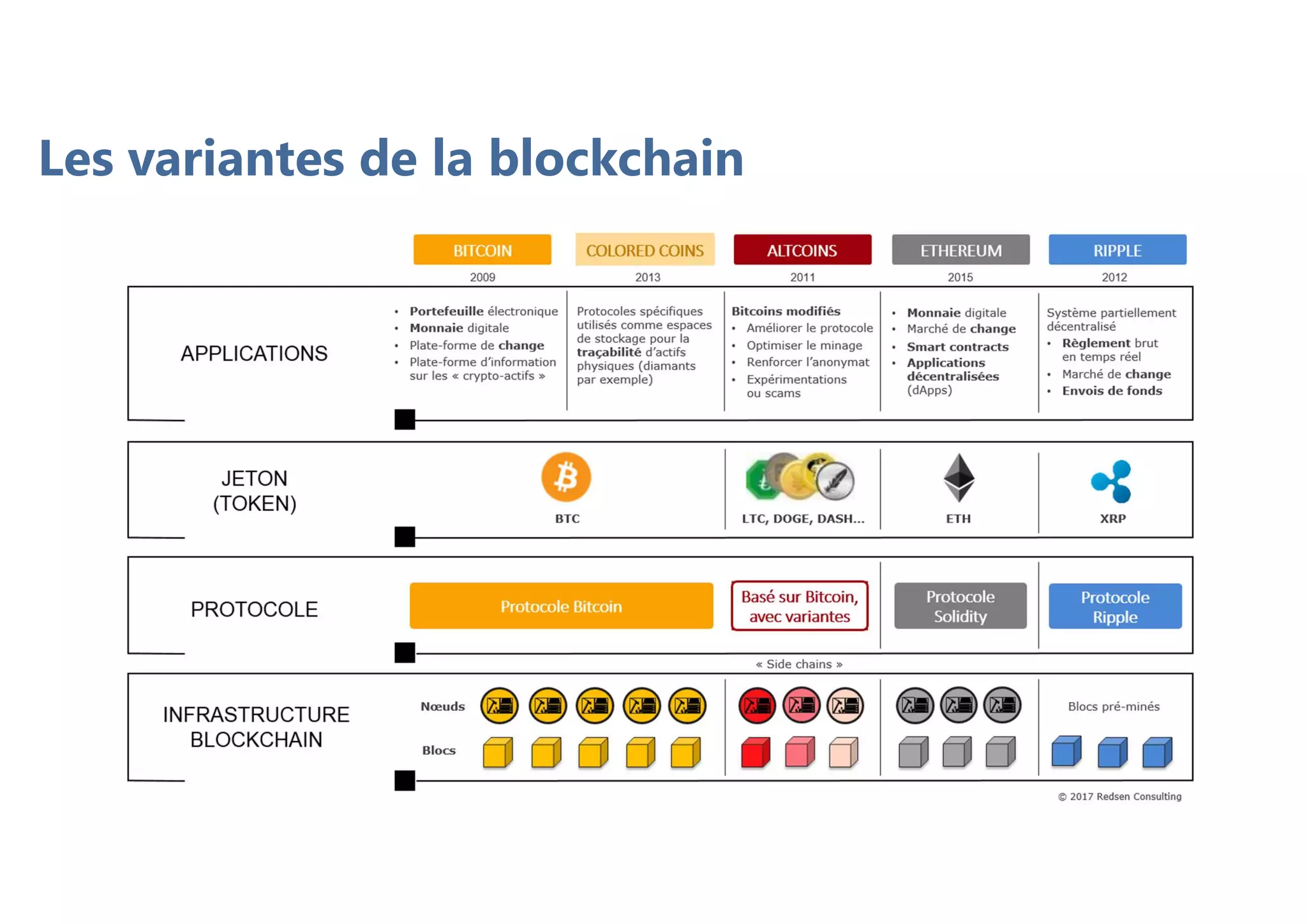 Les variantes de la blockchain
 