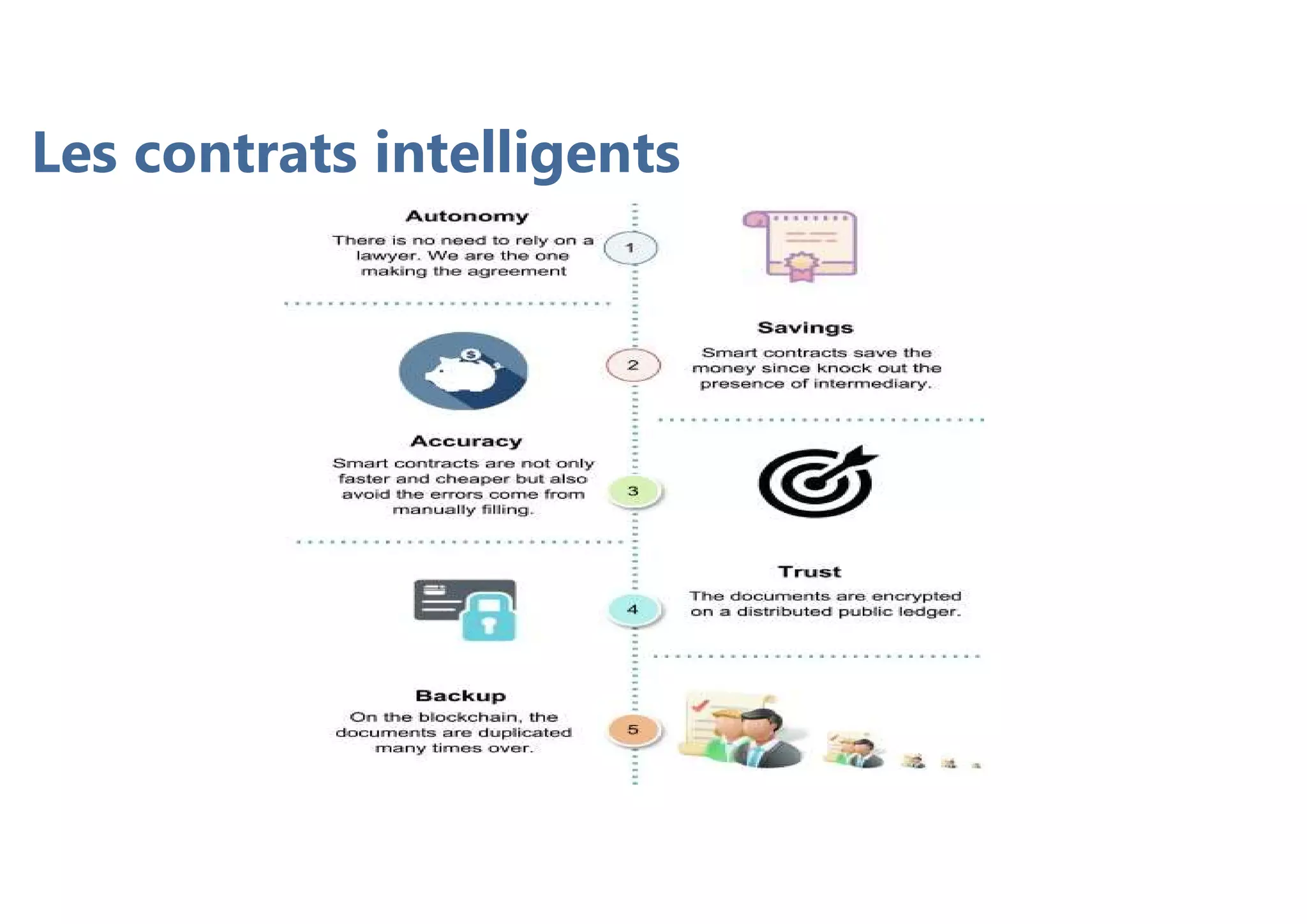 Les contrats intelligents
 