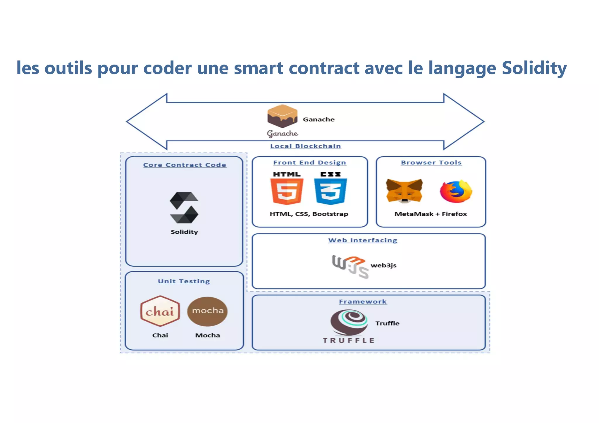 les outils pour coder une smart contract avec le langage Solidity
 
