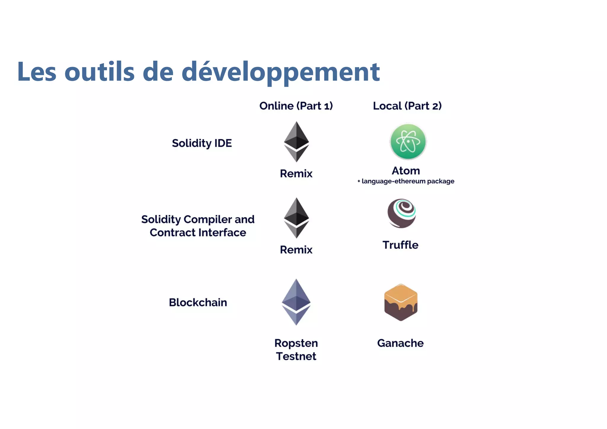 Les outils de développement
 