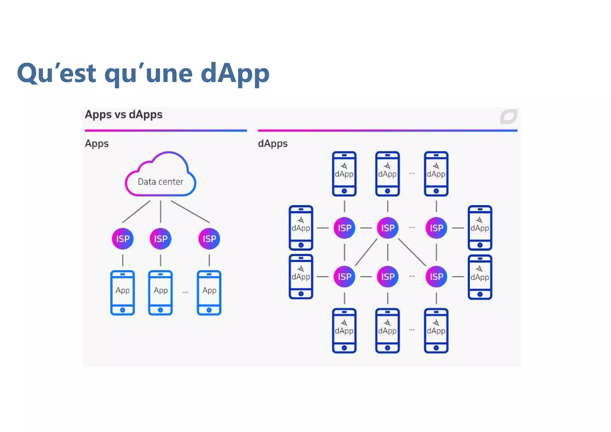 Qu’est qu’une dApp
 