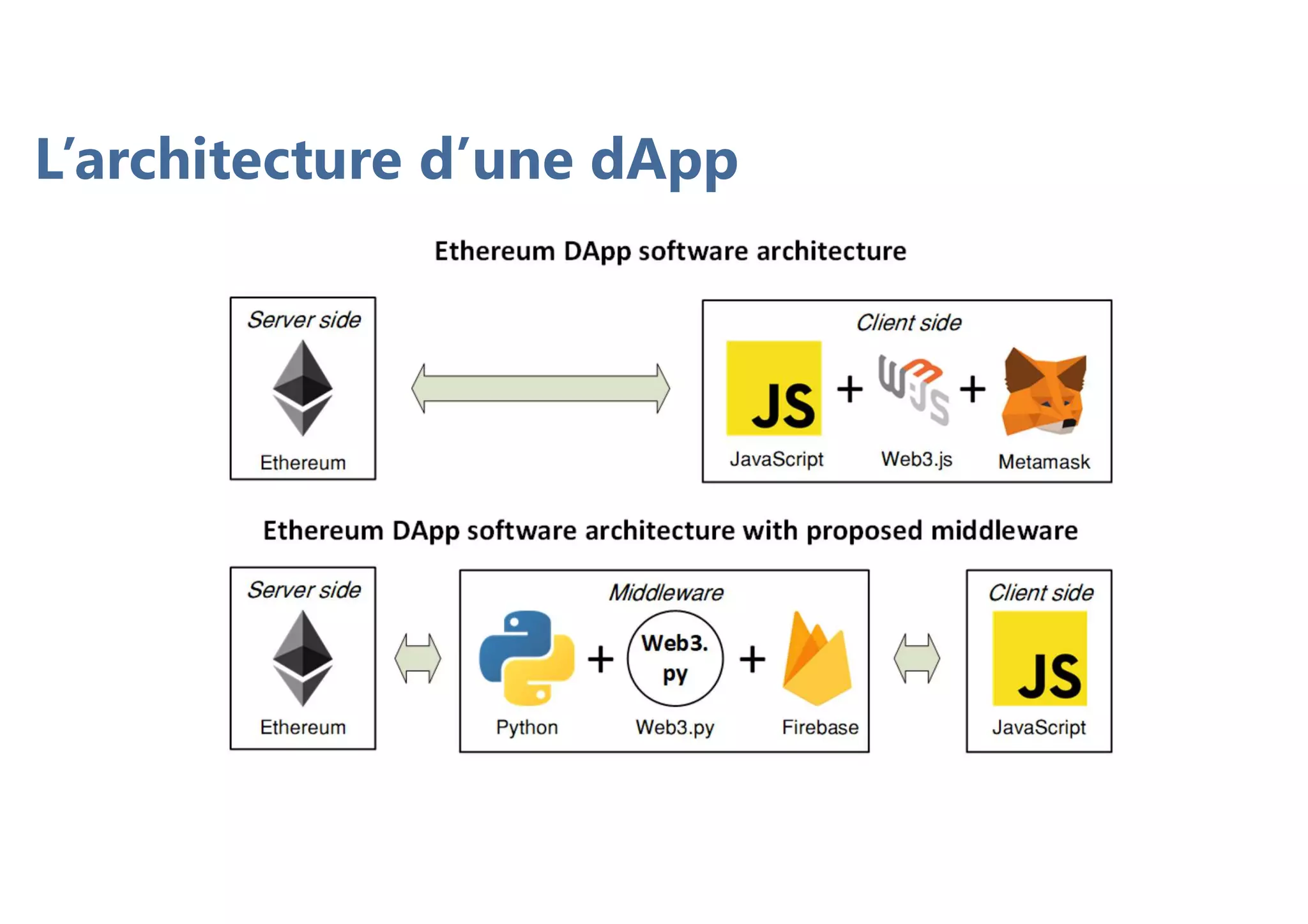 L’architecture d’une dApp
 