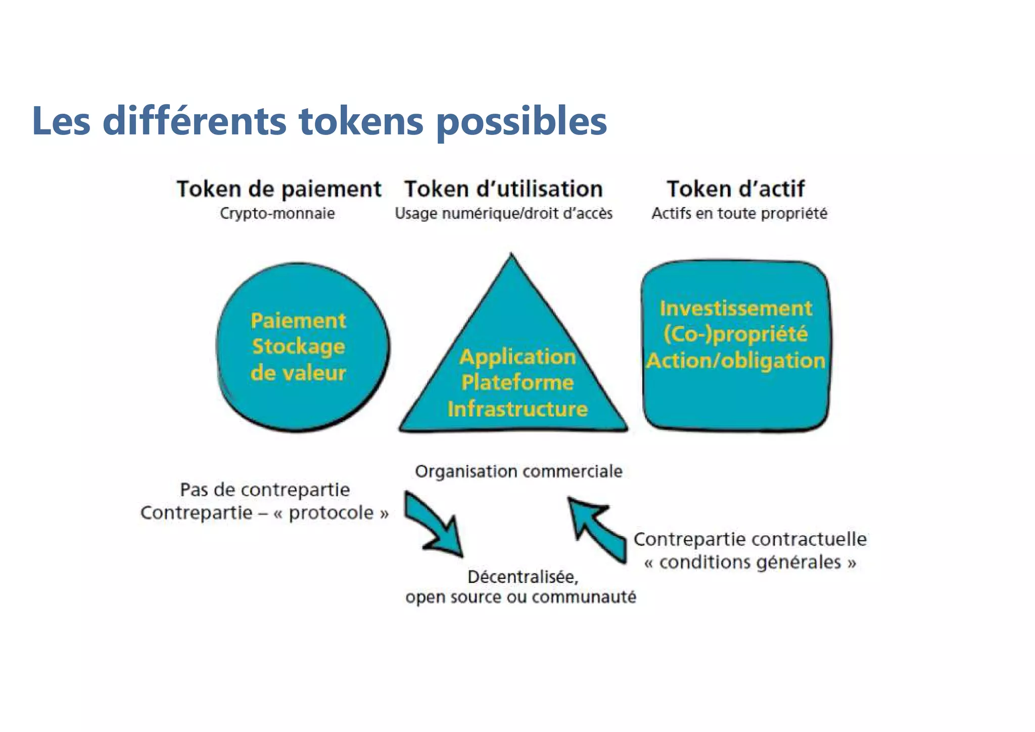Les différents tokens possibles
 