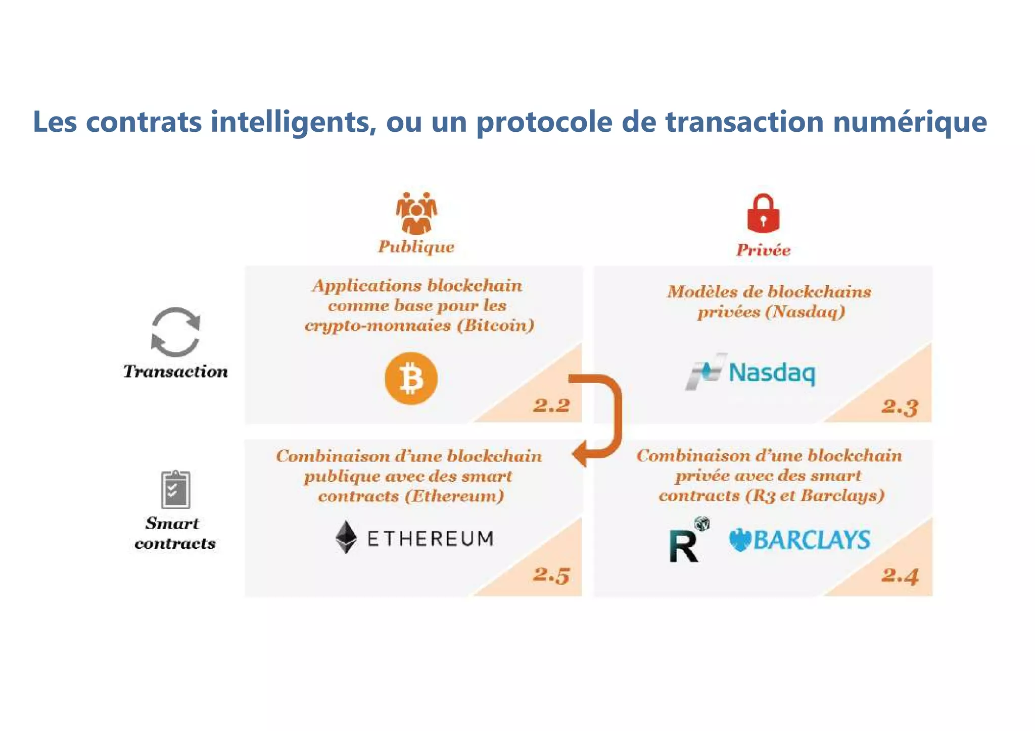 Les contrats intelligents, ou un protocole de transaction numérique
 