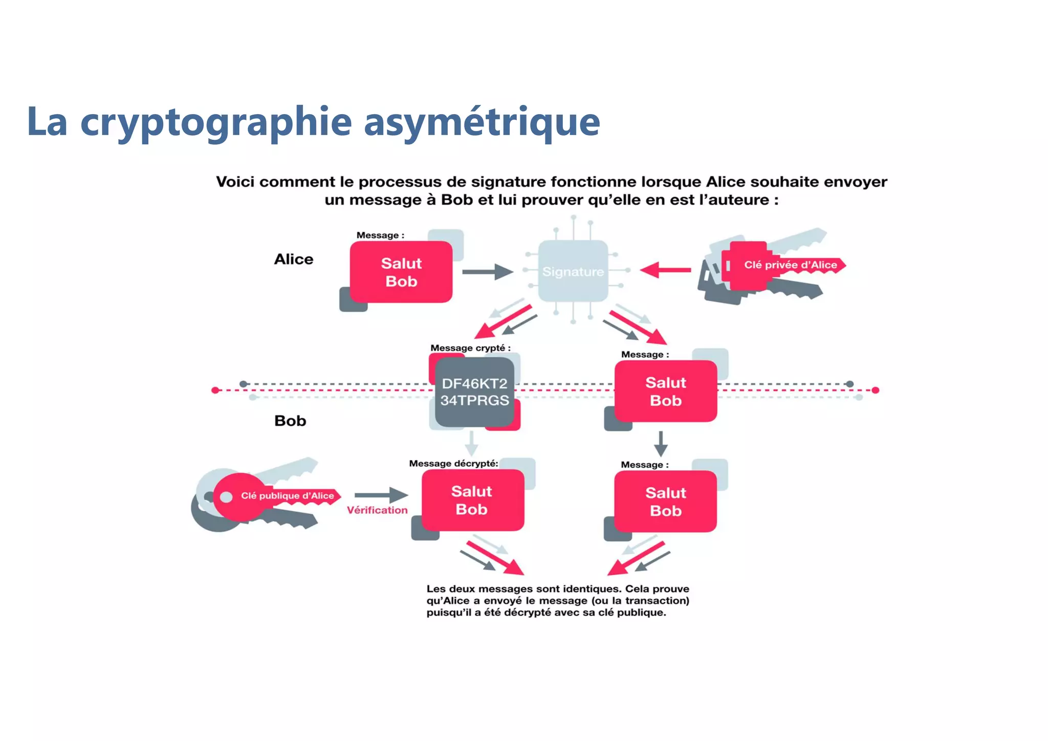 La cryptographie asymétrique
 