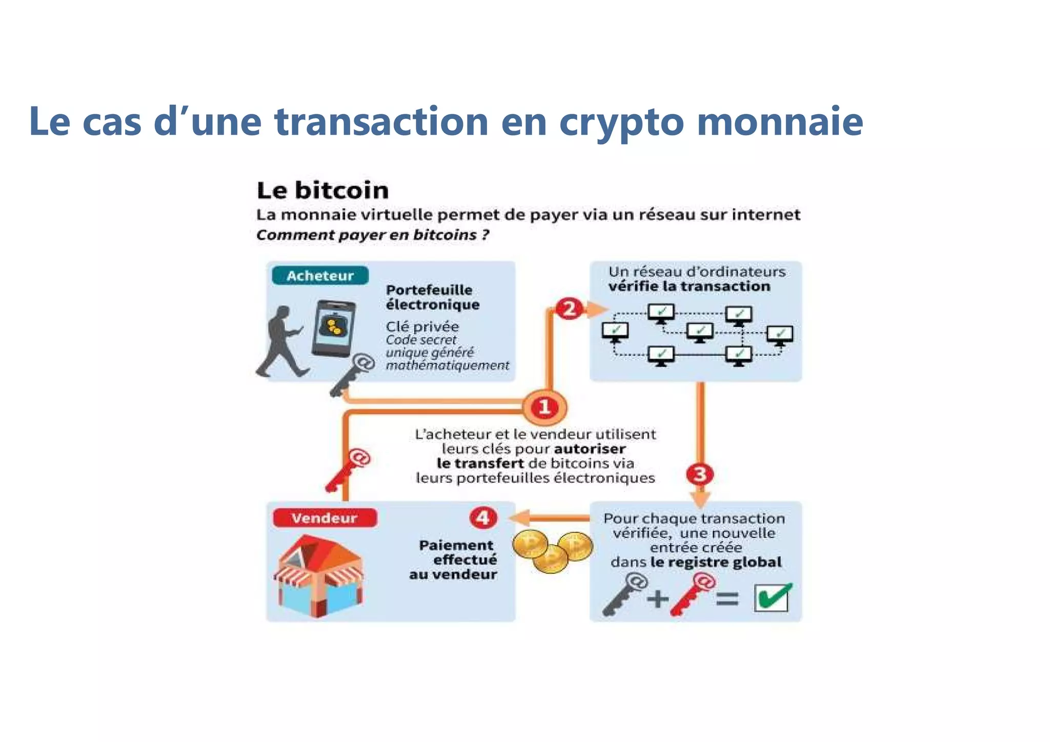 Le cas d’une transaction en crypto monnaie
 