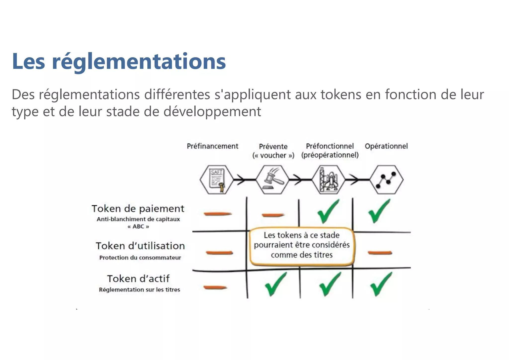 Des réglementations différentes s'appliquent aux tokens en fonction de leur
type et de leur stade de développement
Les réglementations
 