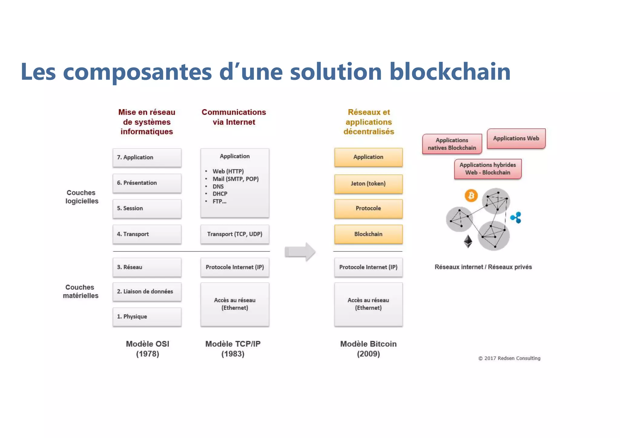 Les composantes d’une solution blockchain
 
