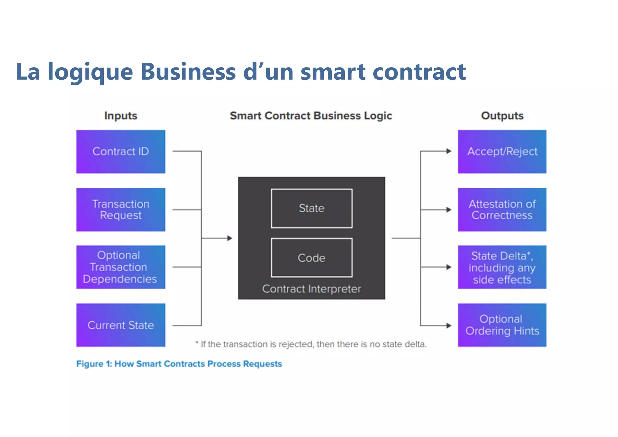 La logique Business d’un smart contract
 